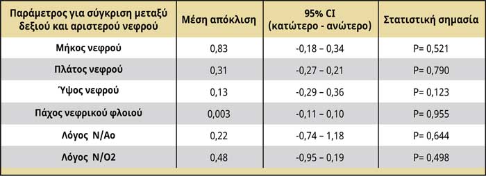 Dimensions of normal feline kidneys