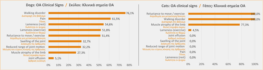Περιστατικά οστεοαρθρίτιδας (ΟΑ) σε σκύλους και γάτες στην Ελλάδα