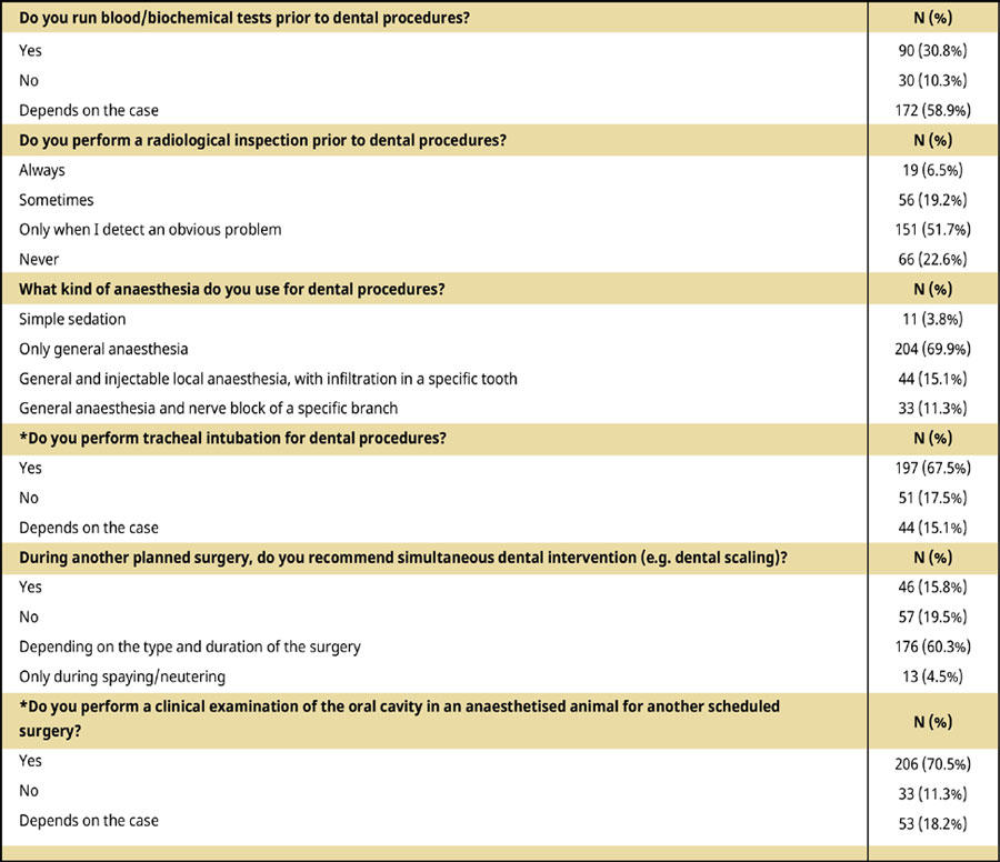 The specialty of Veterinary Dentistry in Greek companion animal practices