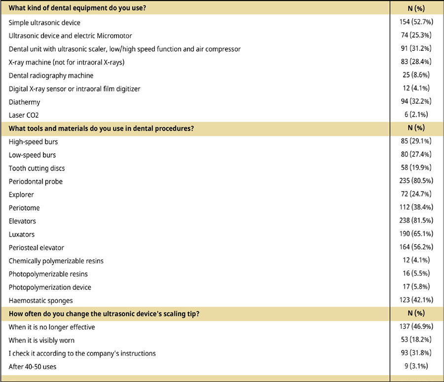 The specialty of Veterinary Dentistry in Greek companion animal practices