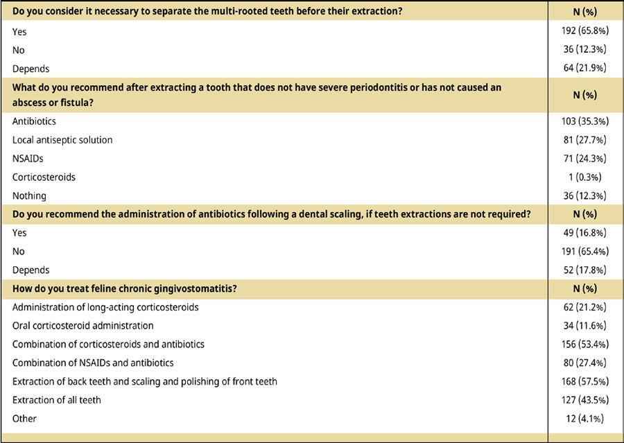 The specialty of Veterinary Dentistry in Greek companion animal practices