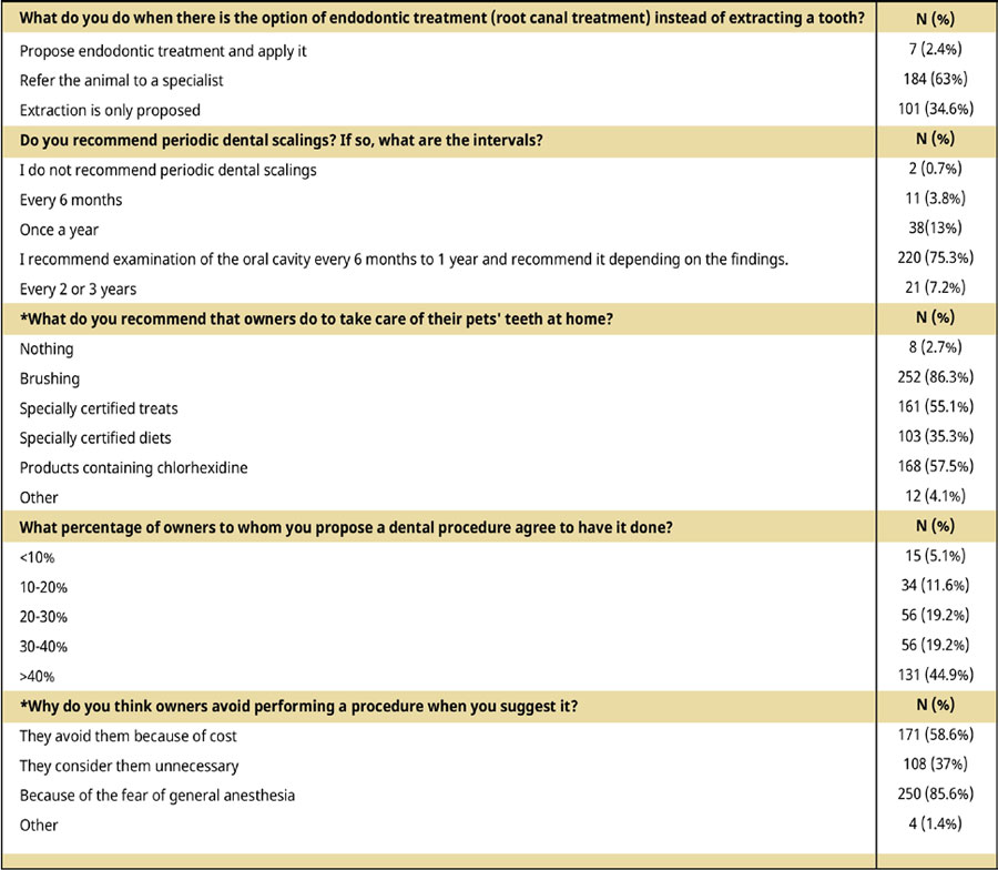 The specialty of Veterinary Dentistry in Greek companion animal practices