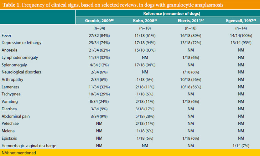 Canine granulocytic anaplasmosis in Europe