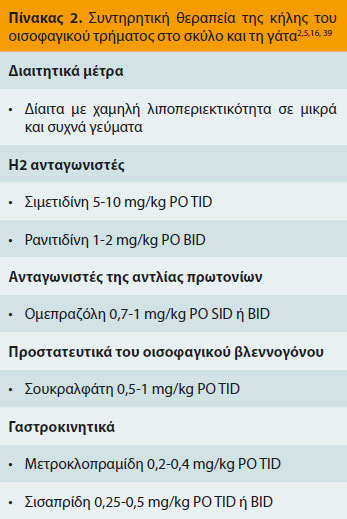 Νεότερες απόψεις για την κήλη του οισοφαγικού τρήματος στο σκύλο και τη γάτα 