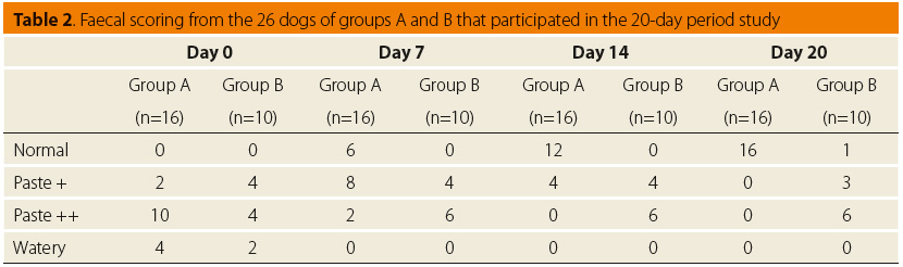 Effect of Enterococcus faecium SF68® (FortiFlora®) administration in dogs with antibiotic responsive or small intestinal bacterial overgrowth diarrhοea 