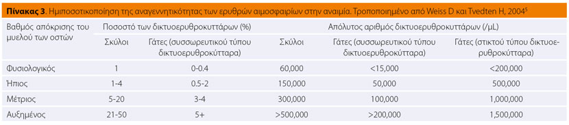 Η ερμηνεία του ερυθροκυτταρογράμματος στο σκύλο και στη γάτα 