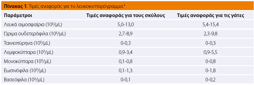 Η ερμηνεία του λευκοκυτταρογράμματος στο σκύλο και στη γάτα 