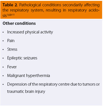 Simple acid-base disorders (management at the clinic without blood gas analysis) 