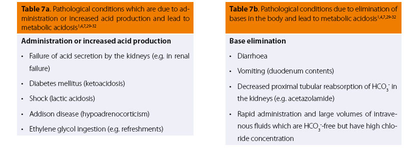 Simple acid-base disorders (management at the clinic without blood gas analysis) 