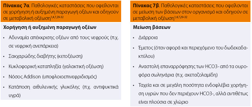 Απλές διαταραχές της οξεοβασικής ισορροπίας (διαχείριση στο ιατρείο χωρίς ανάλυση αερίων αίματος) 