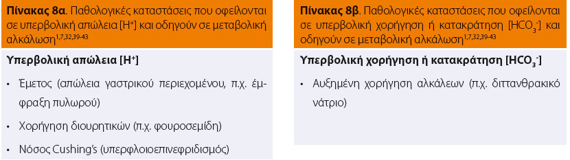 Απλές διαταραχές της οξεοβασικής ισορροπίας (διαχείριση στο ιατρείο χωρίς ανάλυση αερίων αίματος) 