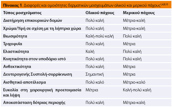 Διάτρητα δερματικά μοσχεύματα ολικού πάχους στο σκύλο και τη γάτα. Ενδείξεις, παθοφυσιολογία πρόσληψης, χειρουργική τεχνική και επιπλοκές