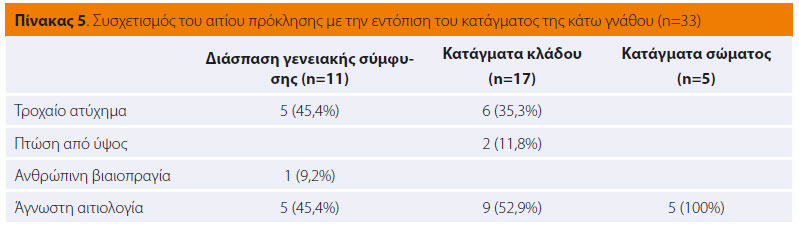 Κατάγματα της κάτω γνάθου στη γάτα