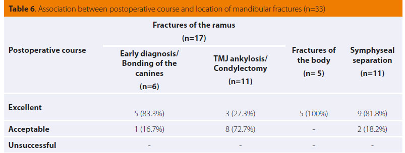 Hellenic Journal of Companion Animal Medicine - Volume 6 - Issue 2 - 2017 - Fractures of the mandible in cats. Retrospective study of 23 cases