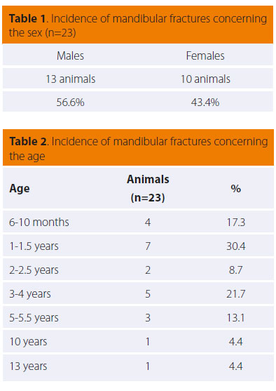 Hellenic Journal of Companion Animal Medicine - Volume 6 - Issue 2 - 2017 - Fractures of the mandible in cats. Retrospective study of 23 cases