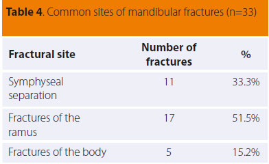 Hellenic Journal of Companion Animal Medicine - Volume 6 - Issue 2 - 2017 - Fractures of the mandible in cats. Retrospective study of 23 cases