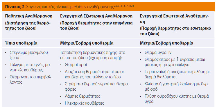  Ιατρική ζώων Συντροφιάς - Τόμος 6 - Τεύχος 2 - 2017 -  Υποθερμία στα ζώα συντροφιάς 