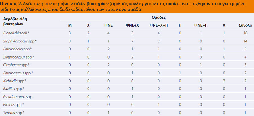 Διερεύνηση του βακτηριακού πληθυσμού του δωδεκαδακτύλου 