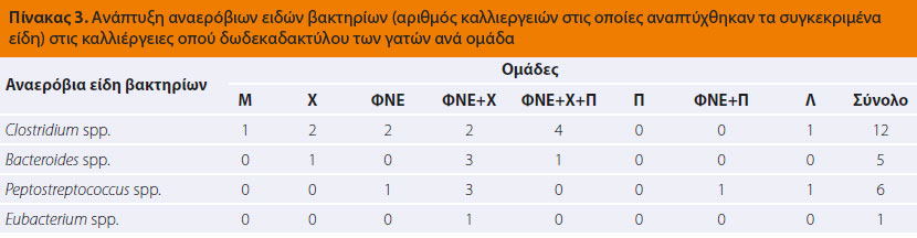 Διερεύνηση του βακτηριακού πληθυσμού του δωδεκαδακτύλου 