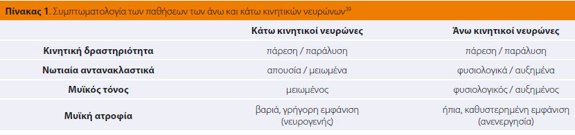 Διαγνωστικό δίλημμα: νευρολογικό ή ορθοπαιδικό περιστατικό