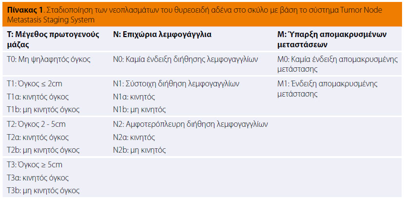 Τα νεοπλάσματα του θυρεοειδή αδένα στον σκύλο: διάγνωση και θεραπεία