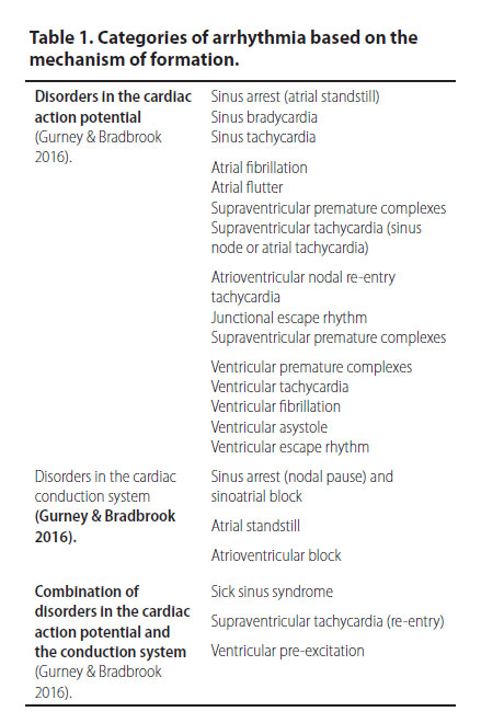 v8i2 perioperative cardiac arrhythmias table1 en