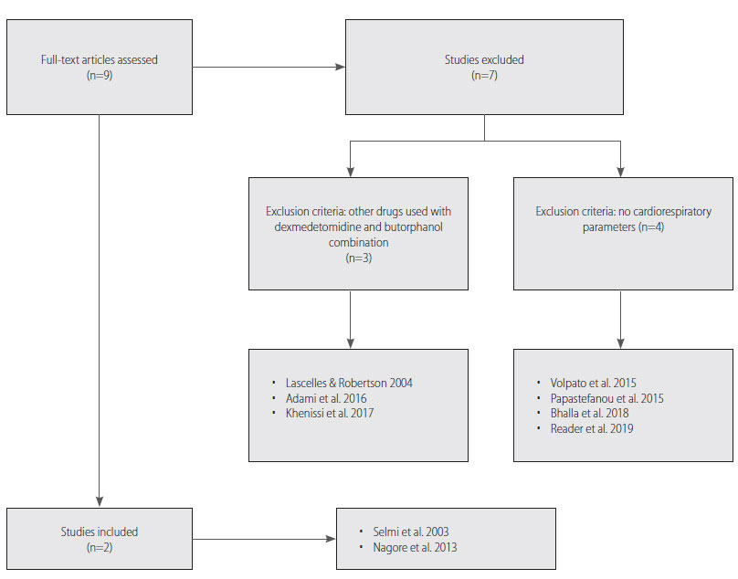 The effect of dexmedetomidine combined with butorphanol on cardiovascular and respiratory system in cats