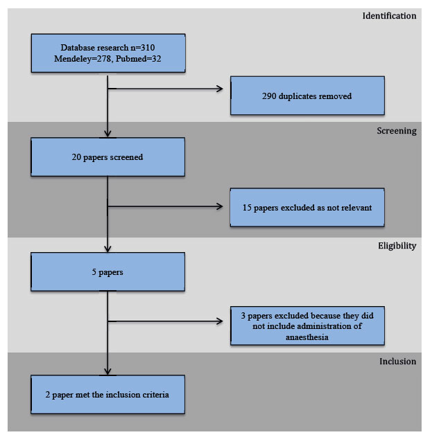 Systematic review of the prevalence of gastro-esophageal reflux in brachycephalic dogs during anaesthesia